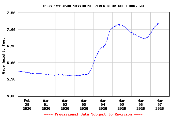 Graph of  Gage height, feet