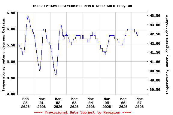 Graph of  Temperature, water, degrees Celsius
