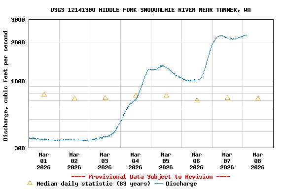 Graph of  Discharge, cubic feet per second