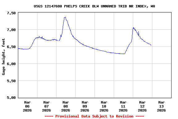 Graph of  Gage height, feet