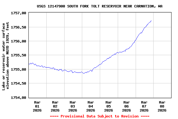 Graph of  Lake or reservoir water surface elevation above NGVD 1929, feet