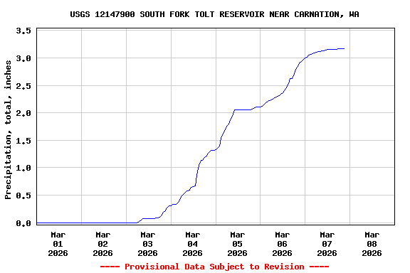 Graph of  Precipitation, total, inches