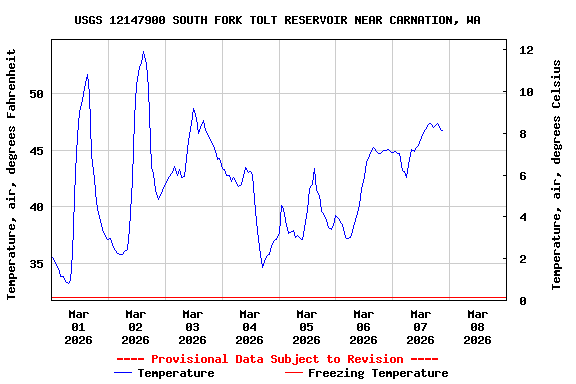 Graph of  Temperature, air, degrees Fahrenheit