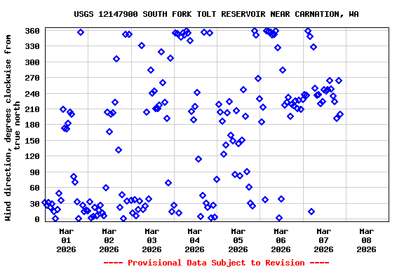 Graph of  Wind direction, degrees clockwise from true north