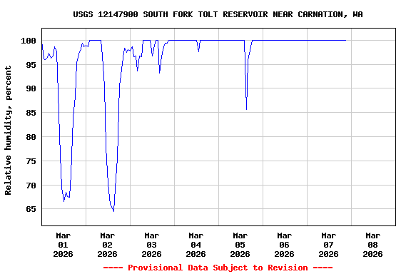 Graph of  Relative humidity, percent