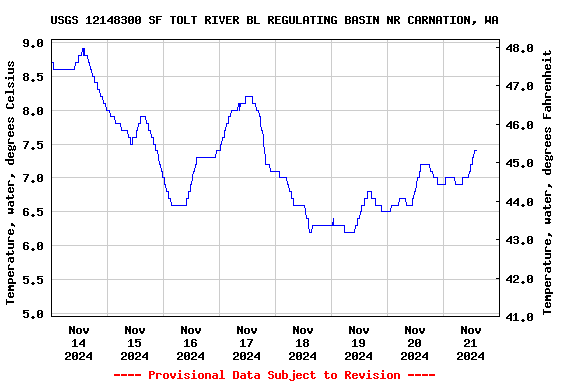 Graph of  Temperature, water, degrees Celsius