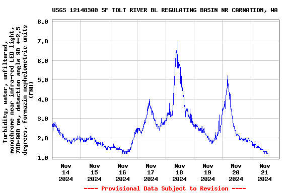 Graph of  Turbidity, water, unfiltered, monochrome near infra-red LED light, 780-900 nm, detection angle 90 +-2.5 degrees, formazin nephelometric units (FNU)