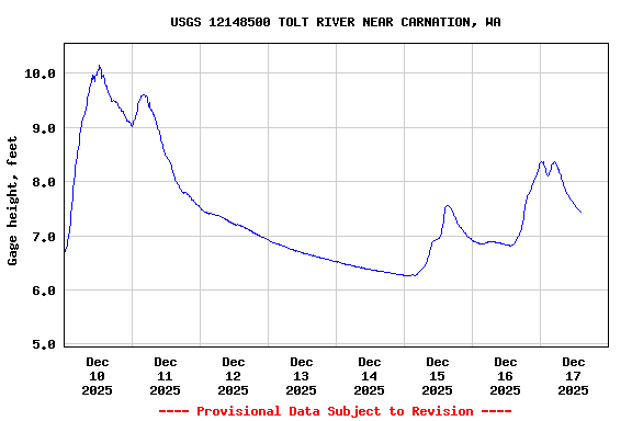 Graph of  Gage height, feet