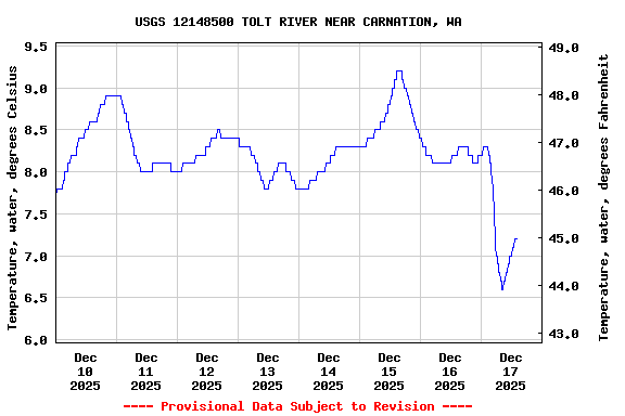 Graph of  Temperature, water, degrees Celsius