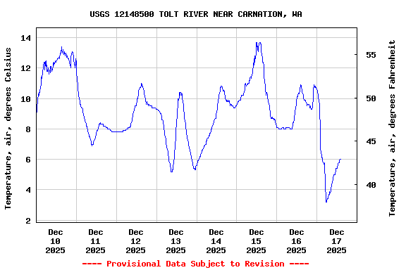 Graph of  Temperature, air, degrees Celsius