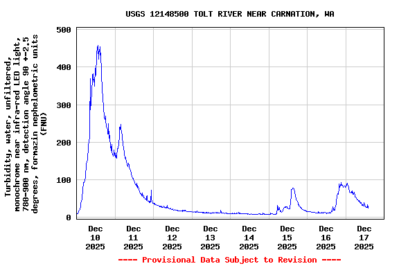 Graph of  Turbidity, water, unfiltered, monochrome near infra-red LED light, 780-900 nm, detection angle 90 +-2.5 degrees, formazin nephelometric units (FNU)