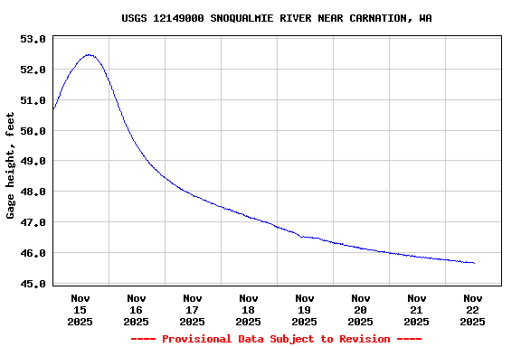 Graph of  Gage height, feet