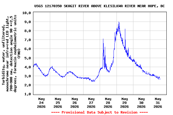 Graph of  Turbidity, water, unfiltered, monochrome near infra-red LED light, 780-900 nm, detection angle 90 +-2.5 degrees, formazin nephelometric units (FNU)