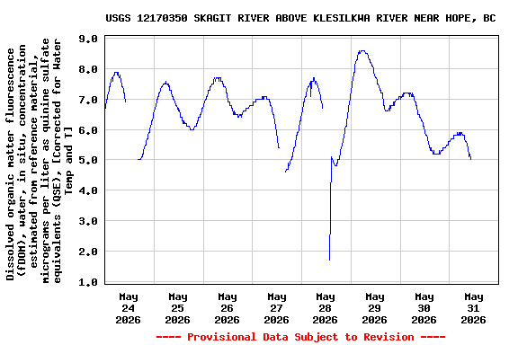 Graph of  Dissolved organic matter fluorescence (fDOM), water, in situ, concentration estimated from reference material, micrograms per liter as quinine sulfate equivalents (QSE), [Corrected for Water Temp and T]