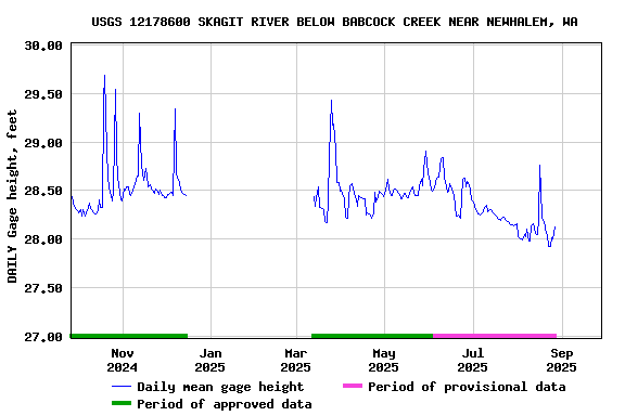 Graph of DAILY Gage height, feet