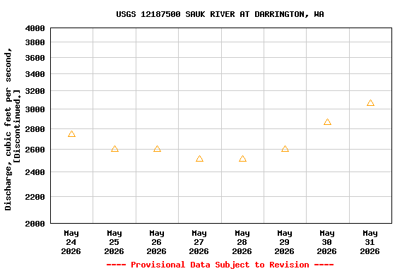Graph of  Discharge, cubic feet per second, [Discontinued.]