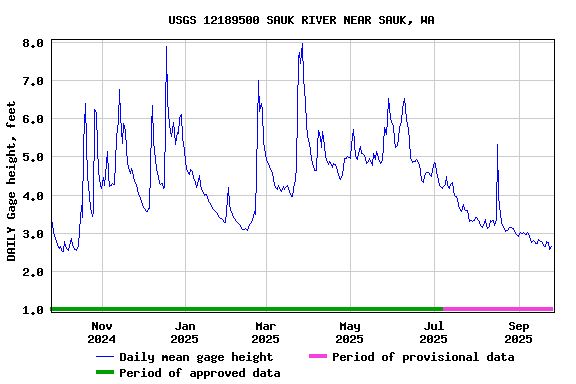 Graph of DAILY Gage height, feet