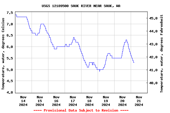 Graph of  Temperature, water, degrees Celsius