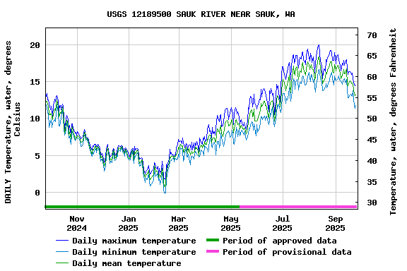 Graph of DAILY Temperature, water, degrees Celsius