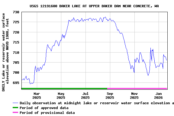 Graph of DAILY Lake or reservoir water surface elevation above NAVD 1988, feet