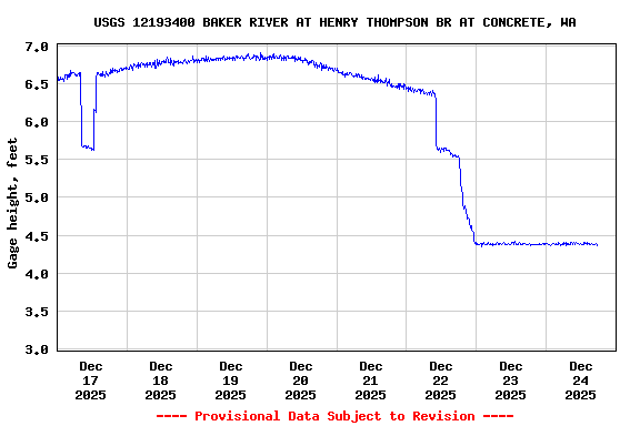 Graph of  Gage height, feet