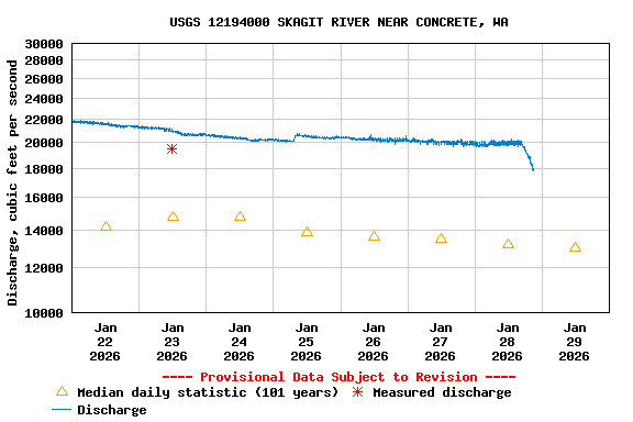 Graph of  Discharge, cubic feet per second
