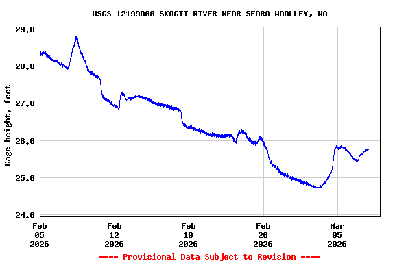 Graph of  Gage height, feet