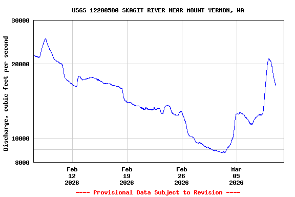 Graph of  Discharge, cubic feet per second
