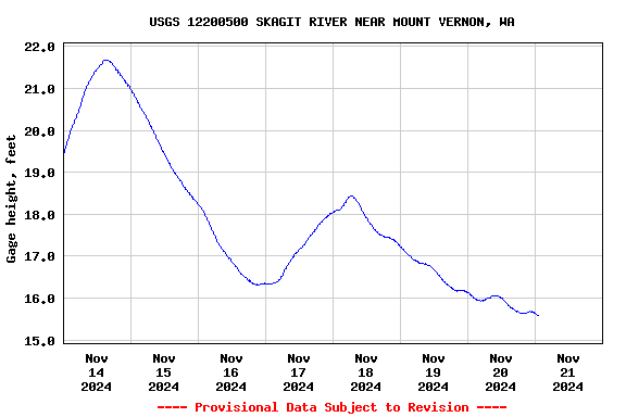 Graph of  Gage height, feet