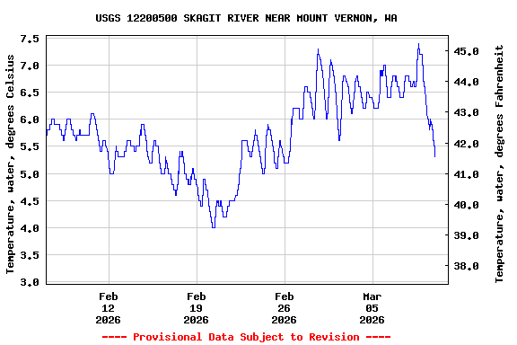Graph of  Temperature, water, degrees Celsius