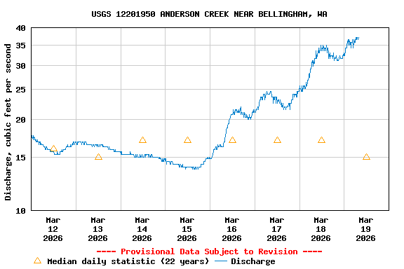 Graph of  Discharge, cubic feet per second