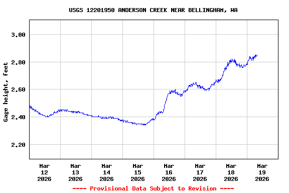Graph of  Gage height, feet