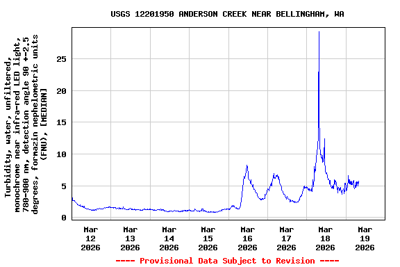 Graph of  Turbidity, water, unfiltered, monochrome near infra-red LED light, 780-900 nm, detection angle 90 +-2.5 degrees, formazin nephelometric units (FNU), [MEDIAN]
