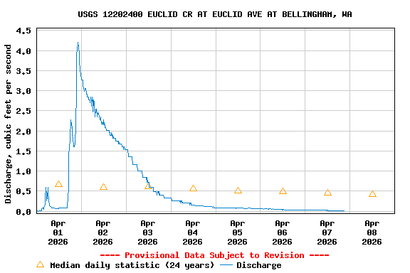 Graph of  Discharge, cubic feet per second