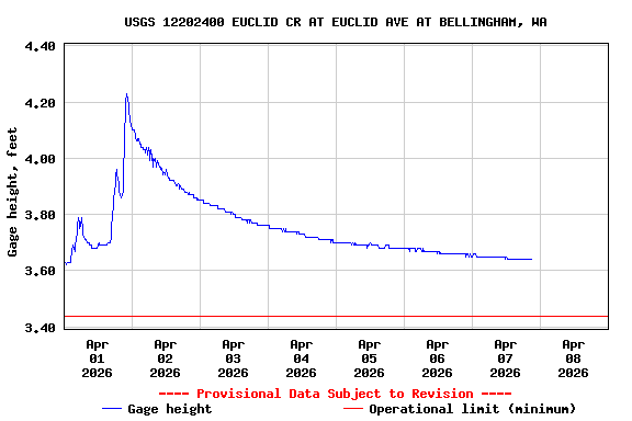 Graph of  Gage height, feet