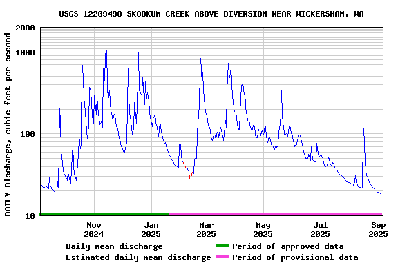Graph of DAILY Discharge, cubic feet per second