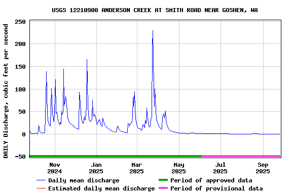 Graph of DAILY Discharge, cubic feet per second