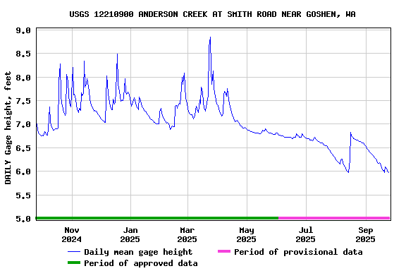 Graph of DAILY Gage height, feet