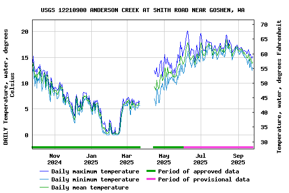 Graph of DAILY Temperature, water, degrees Celsius