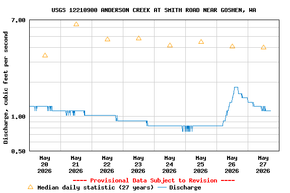 Graph of  Discharge, cubic feet per second
