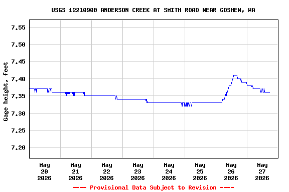 Graph of  Gage height, feet