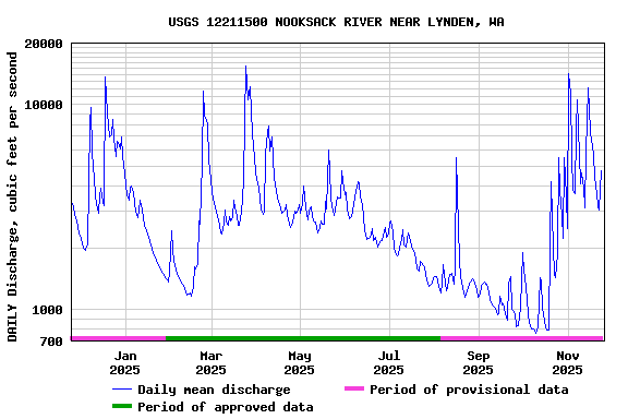 Graph of DAILY Discharge, cubic feet per second