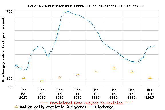 Graph of  Discharge, cubic feet per second