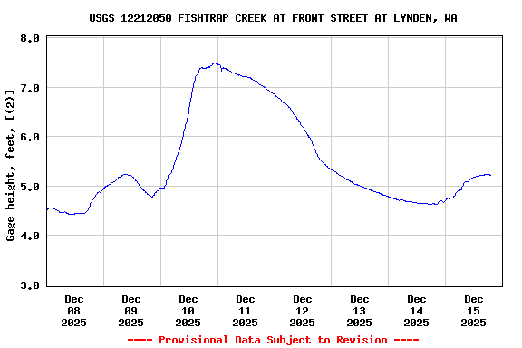 Graph of  Gage height, feet, [(2)]