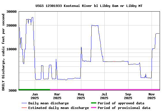 Graph of DAILY Discharge, cubic feet per second