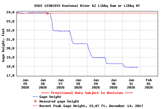 Graph of  Gage height, feet