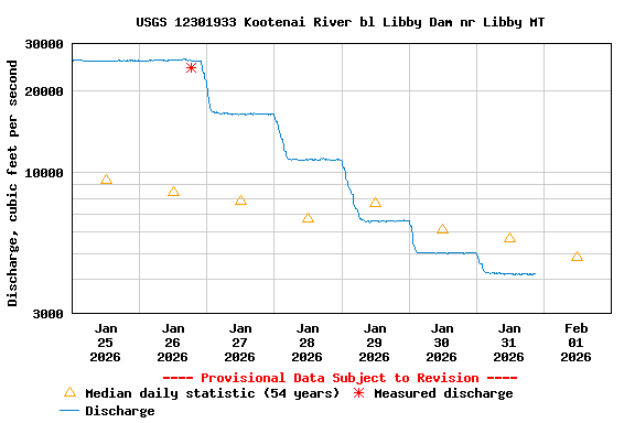 Graph of  Discharge, cubic feet per second