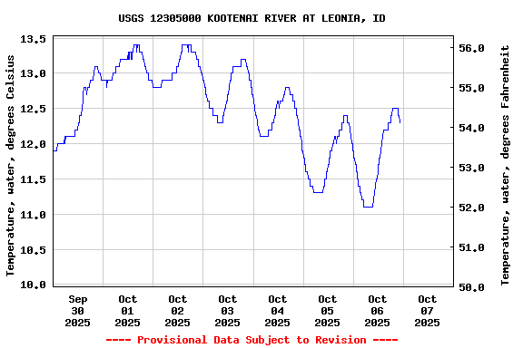 Graph of  Temperature, water, degrees Celsius