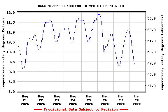 Graph of  Temperature, water, degrees Celsius