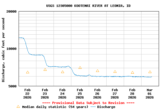 Graph of  Discharge, cubic feet per second